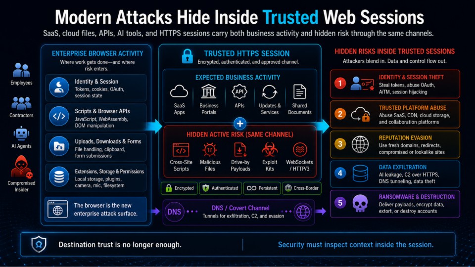 Modern attacks hide inside trusted web sessions — enterprise browser activity, trusted HTTPS channels, and hidden risks including identity theft, platform abuse, reputation evasion, data exfiltration, and ransomware.
