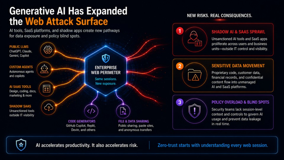 Generative AI has expanded the web attack surface — public LLMs, custom agents, AI SaaS, shadow apps, and code generators feeding new risks including shadow AI sprawl, sensitive data movement, and policy blind spots.