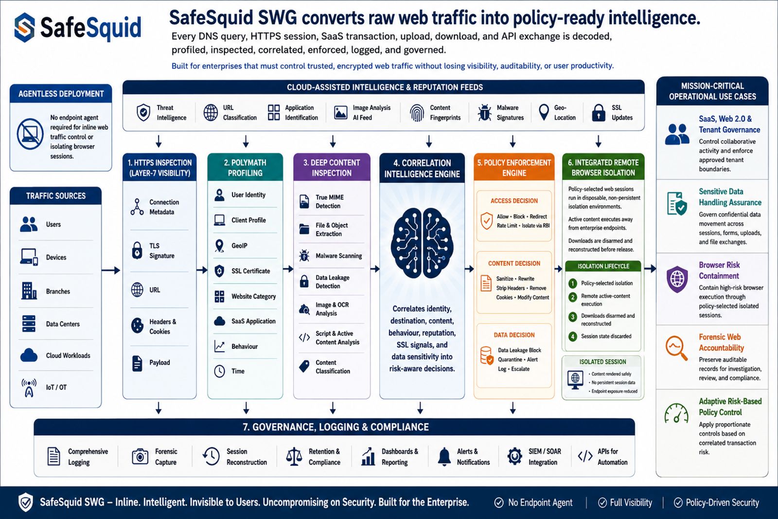SafeSquid SWG architecture — raw web traffic processed through inspection, profiling, correlation, policy enforcement, RBI, and governance into policy-ready intelligence.