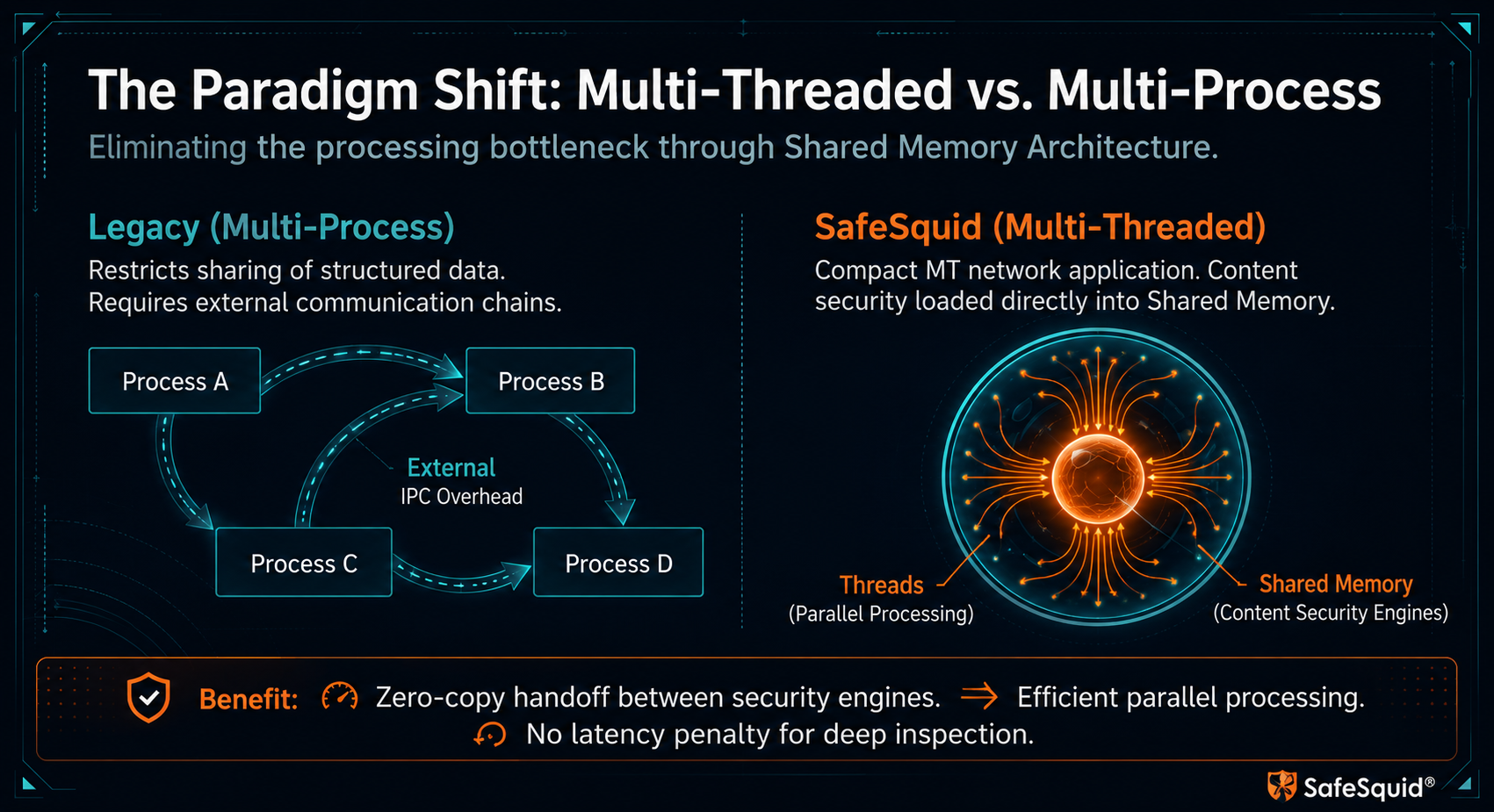 The paradigm shift — legacy multi-process SWG with external IPC overhead versus SafeSquid multi-threaded architecture with shared memory and parallel threads.