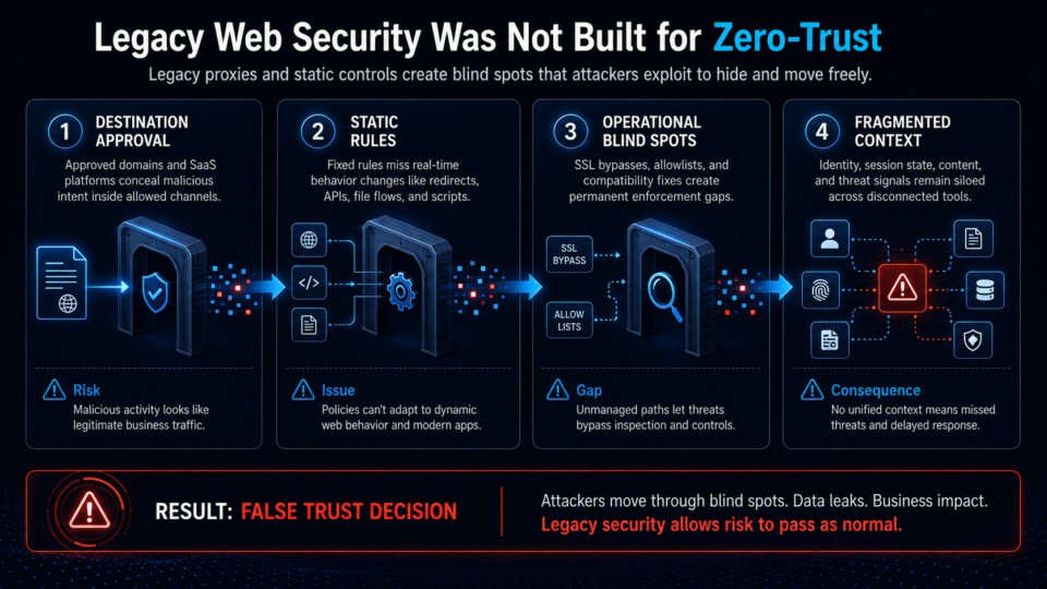 Legacy web security was not built for Zero Trust — destination approval, static rules, operational blind spots, and fragmented context lead to false trust decisions.